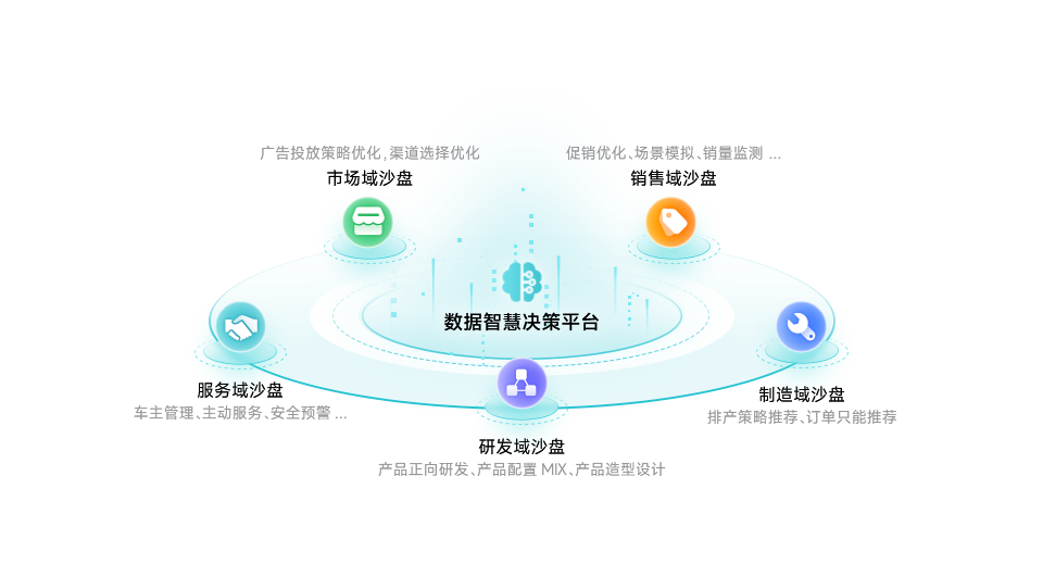 让决策智能惠及企业，实现更智能的战略决策和业务规划